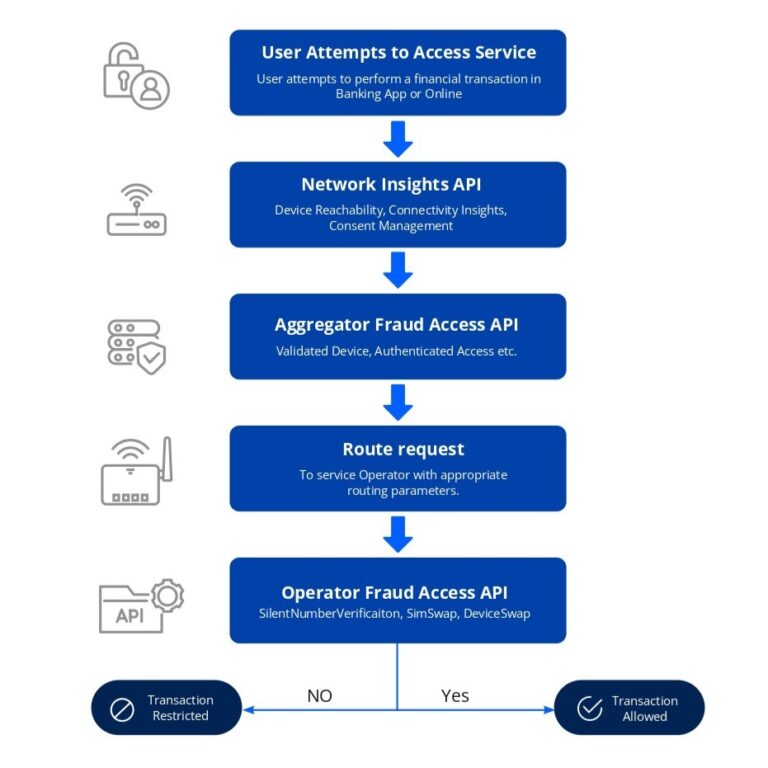 Preventing Financial Fraud with Network APIs - Shabodi | NetAware